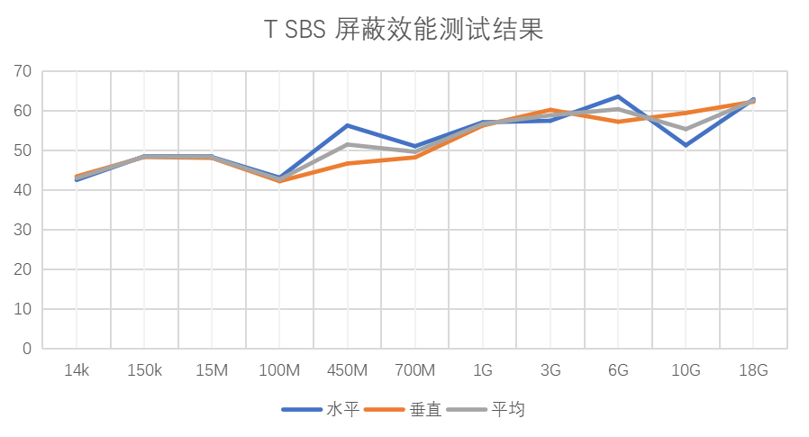 屏蔽效能测试结果1